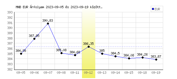 Euró grafikon - 2023. 09. 12.