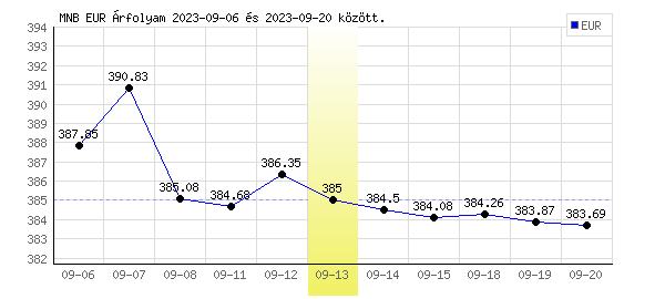 Euró grafikon - 2023. 09. 13.