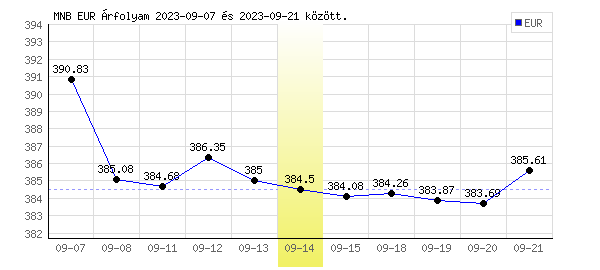Euró grafikon - 2023. 09. 14.