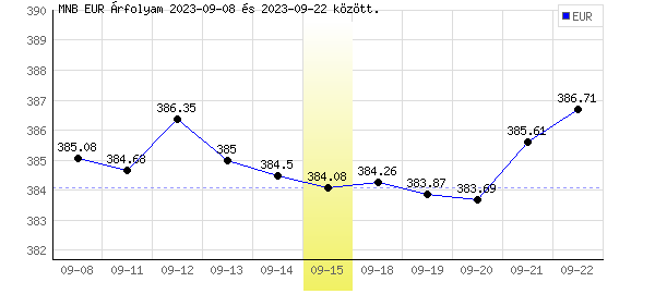 Euró grafikon - 2023. 09. 15.