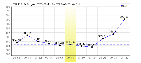 Euró grafikon - 2023. 09. 18.