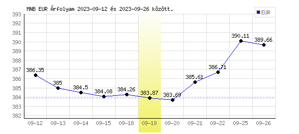 Euró grafikon - 2023. 09. 19.