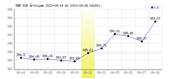 Euró grafikon - 2023. 09. 21.