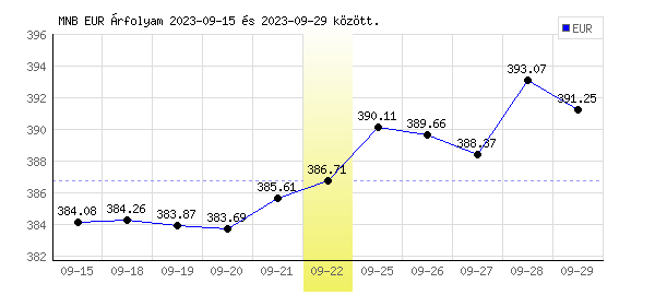 Euró grafikon - 2023. 09. 22.