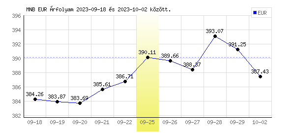 Euró grafikon - 2023. 09. 25.