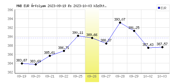 Euró grafikon - 2023. 09. 26.