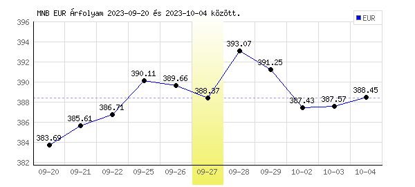 Euró grafikon - 2023. 09. 27.