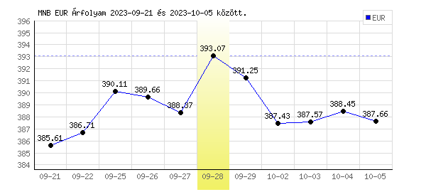 Euró grafikon - 2023. 09. 28.