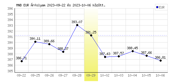 Euró grafikon - 2023. 09. 29.