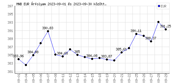 Euró grafikon - 2023. 09. 