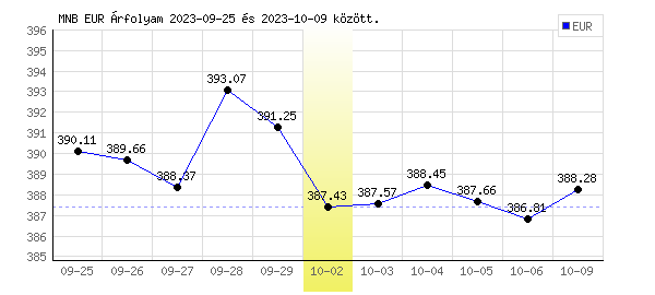 Euró grafikon - 2023. 10. 02.