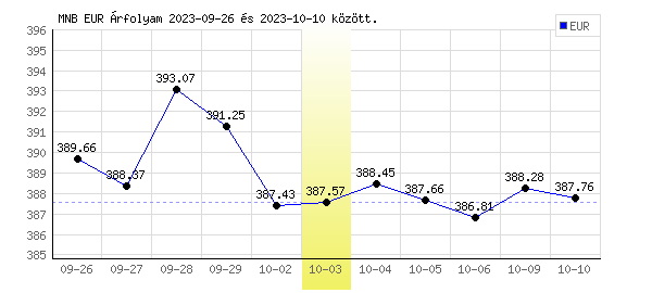 Euró grafikon - 2023. 10. 03.