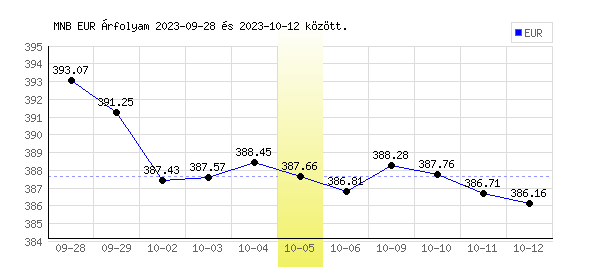 Euró grafikon - 2023. 10. 05.
