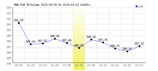 Euró grafikon - 2023. 10. 06.