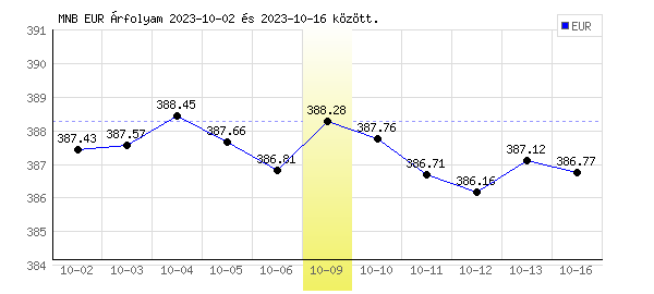 Euró grafikon - 2023. 10. 09.