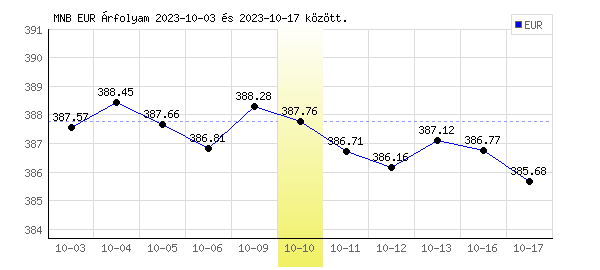 Euró grafikon - 2023. 10. 10.