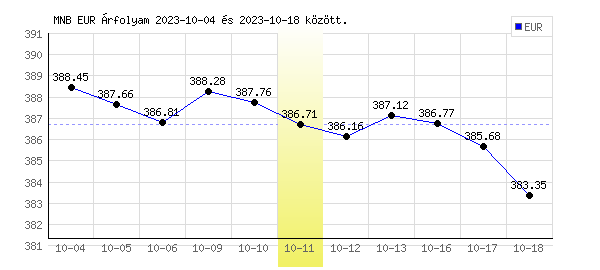 Euró grafikon - 2023. 10. 11.