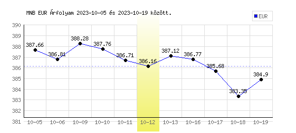 Euró grafikon - 2023. 10. 12.