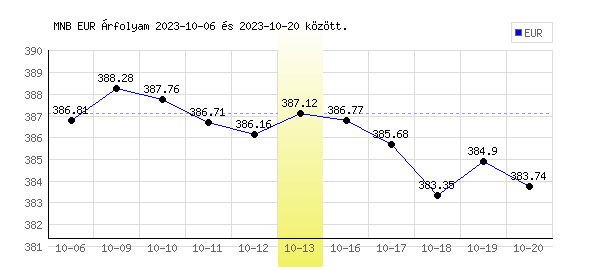 Euró grafikon - 2023. 10. 13.
