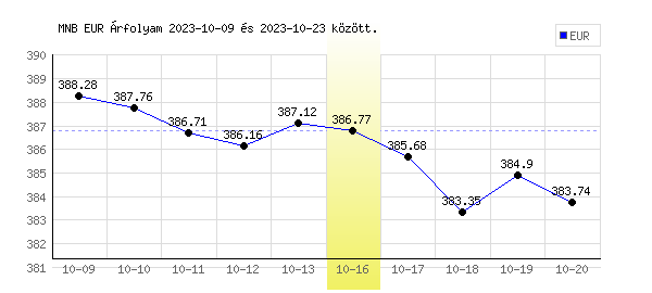 Euró grafikon - 2023. 10. 16.