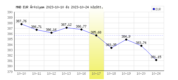 Euró grafikon - 2023. 10. 17.