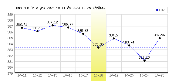 Euró grafikon - 2023. 10. 18.
