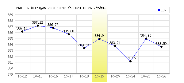 Euró grafikon - 2023. 10. 19.