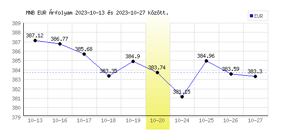 Euró grafikon - 2023. 10. 20.