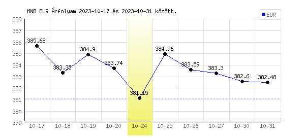Euró grafikon - 2023. 10. 24.