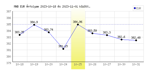 Euró grafikon - 2023. 10. 25.