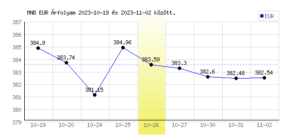 Euró grafikon - 2023. 10. 26.