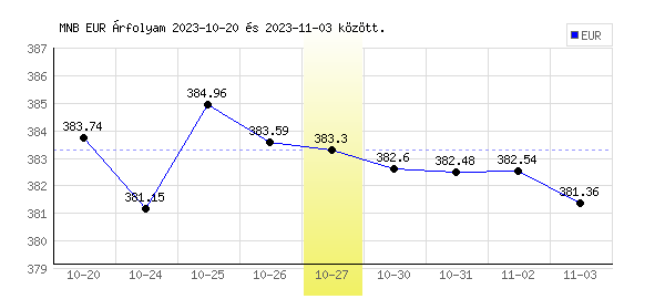 Euró grafikon - 2023. 10. 27.