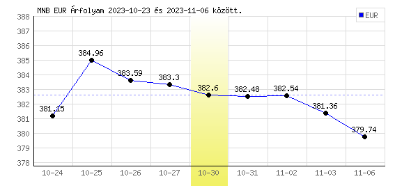 Euró grafikon - 2023. 10. 30.