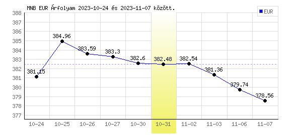 Euró grafikon - 2023. 10. 31.