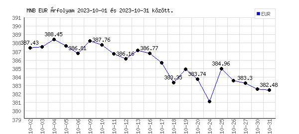 Euró grafikon - 2023. 10.