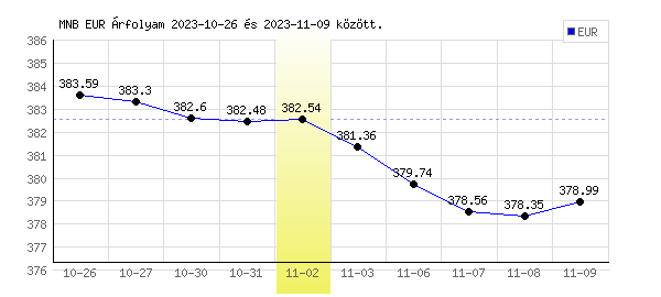 Euró grafikon - 2023. 11. 02.