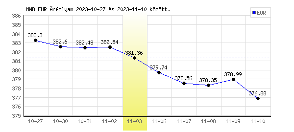 Euró grafikon - 2023. 11. 03.