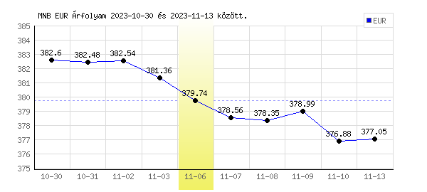 Euró grafikon - 2023. 11. 06.