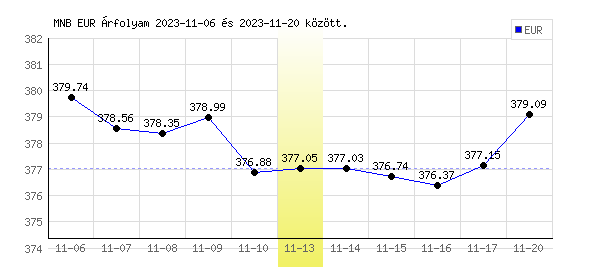 Euró grafikon - 2023. 11. 13.