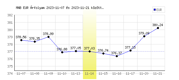 Euró grafikon - 2023. 11. 14.