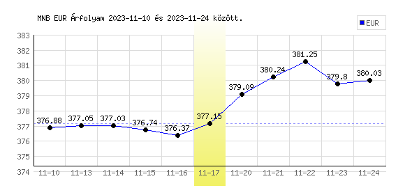 Euró grafikon - 2023. 11. 17.