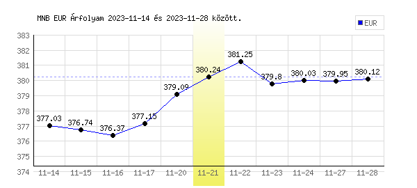 Euró grafikon - 2023. 11. 21.