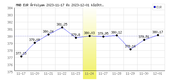 Euró grafikon - 2023. 11. 24.