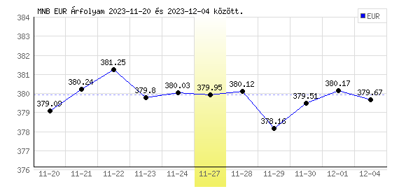 Euró grafikon - 2023. 11. 27.