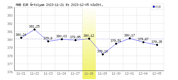 Euró grafikon - 2023. 11. 28.