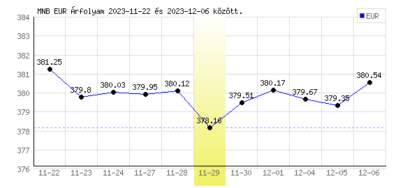 Euró grafikon - 2023. 11. 29.