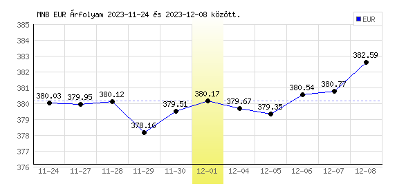 Euró grafikon - 2023. 12. 01.