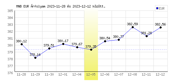 Euró grafikon - 2023. 12. 05.