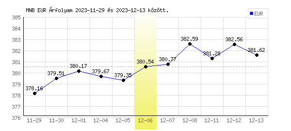 Euró grafikon - 2023. 12. 06.