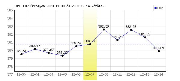 Euró grafikon - 2023. 12. 07.